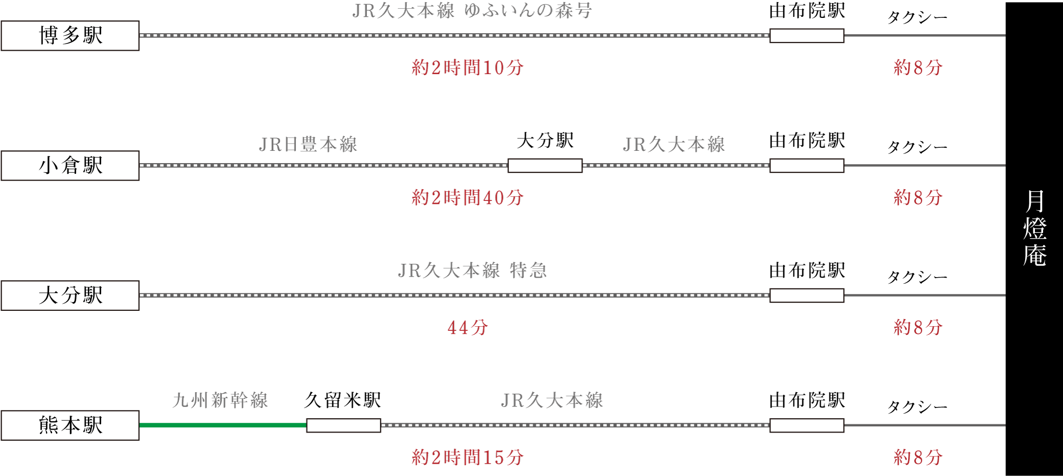 電車でお越しのお客様