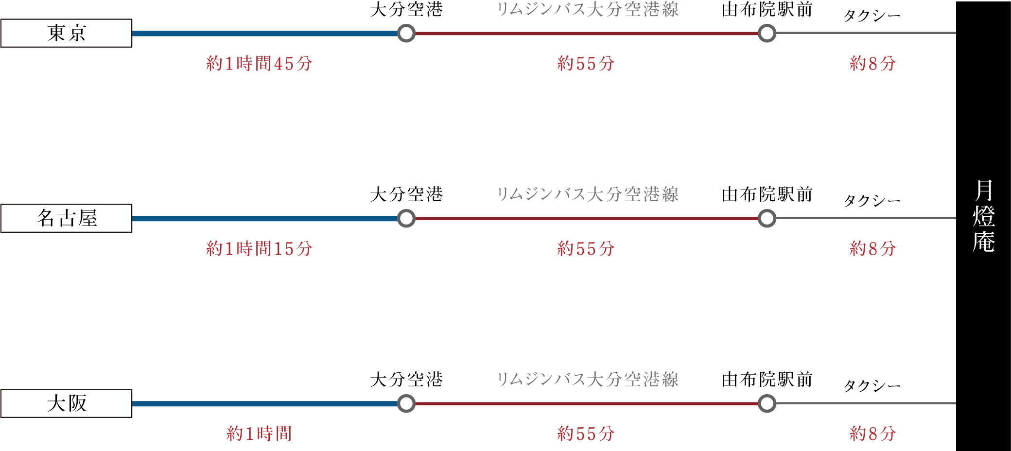 飛行機でお越しのお客様